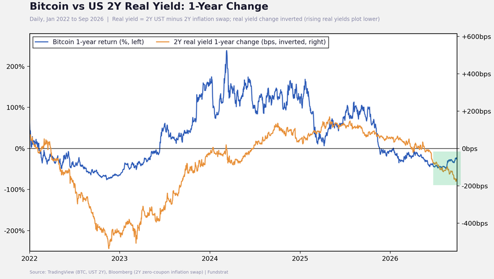 Front-End Yields Ease as STRC Nears Par, Improving the Setup for an October Rally