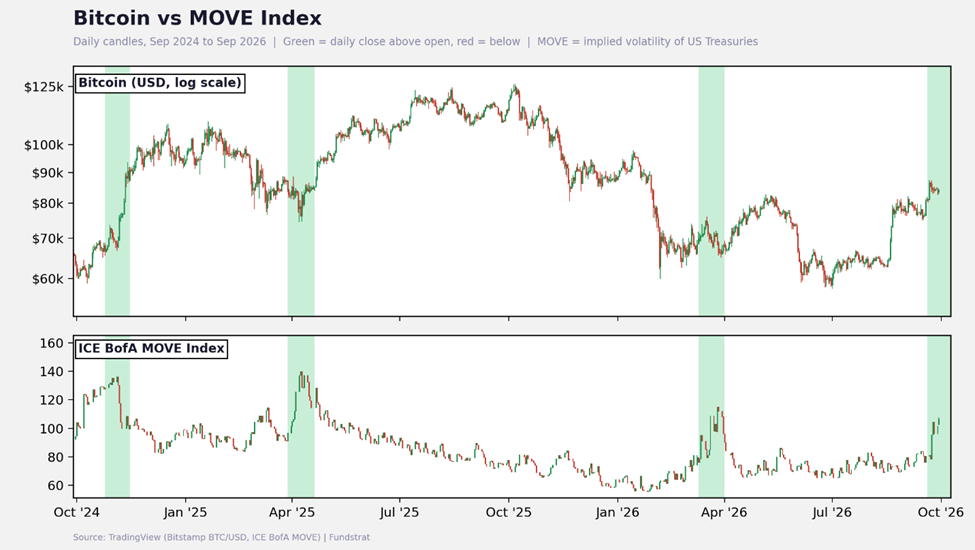 Front-End Yields Ease as STRC Nears Par, Improving the Setup for an October Rally