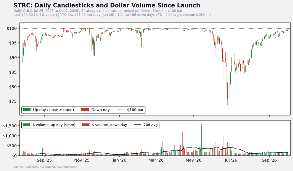Front-End Yields Ease as STRC Nears Par, Improving the Setup for an October Rally
