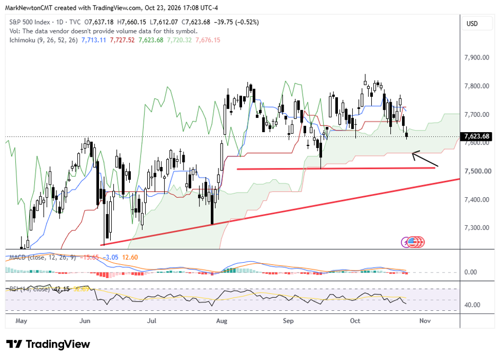 SPX's break of mid-October lows likely represents the final stage of this two-month consolidation