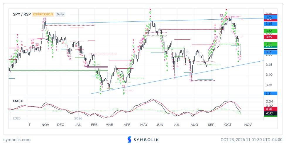 SPX's break of mid-October lows likely represents the final stage of this two-month consolidation