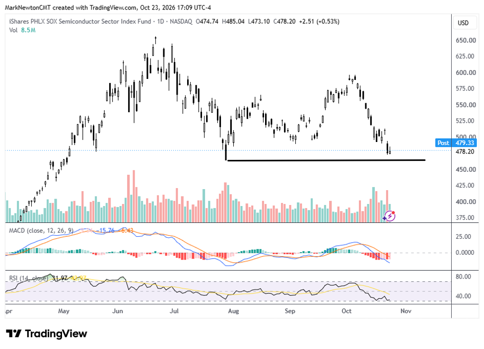 SPX's break of mid-October lows likely represents the final stage of this two-month consolidation