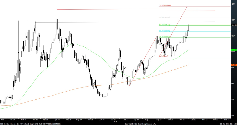 SPX's break of mid-October lows likely represents the final stage of this two-month consolidation