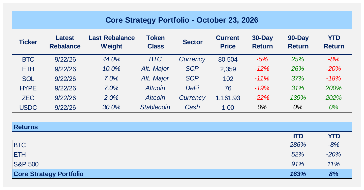 Credit Stress Continues to Build, but Several Catalysts Could Help Resolve the Growth Scare &amp; Give Crypto a Boost, Plus a Big Week for Privacy-Adjacent Projects
